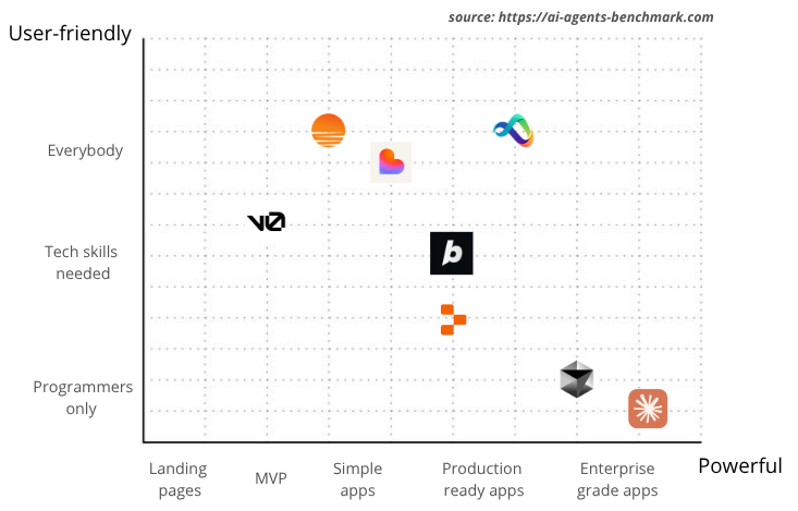 Totalum AI app builder benchmark comparison chart vs other AI agents and builders